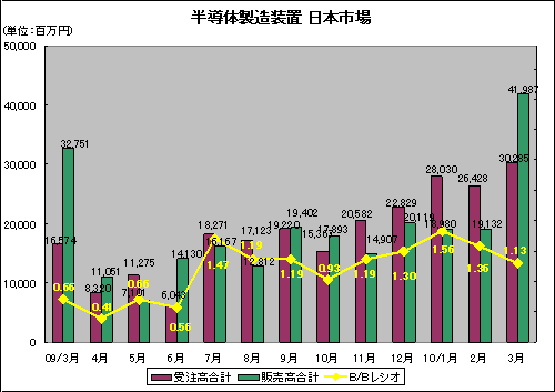 B/Bレシオは1.36から1.13へ少 出Z:SEAJ