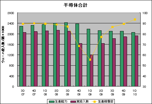 半導ウェーハのn働率は94% 出Z:SICAS