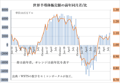 図1 世c半導販売Y、2020QはYoYでずっとプラス成長