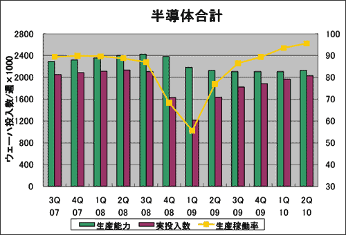 2010Q2四半期における半導n働率は95%え