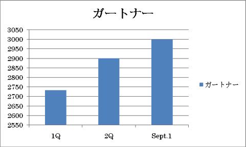 ガートナーは?j┼n)?sh┫)Tしけてきた