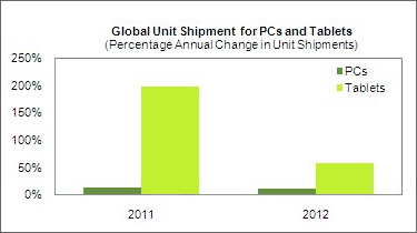 パソコンとタブレットデバイスの成長率
