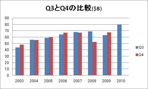 最Zの3四半期(Q3)と4四半期(Q4)を比較