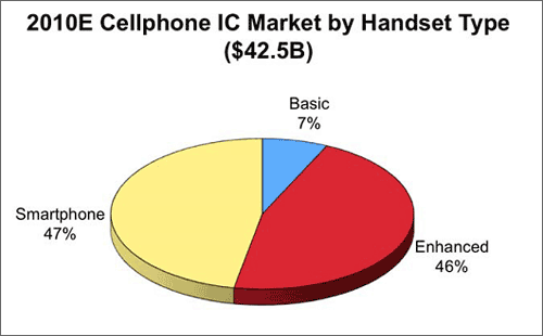 携帯電B機x場は総Yで425億ドル、スマートフォン向けが最jに/出Z:IC Insights
