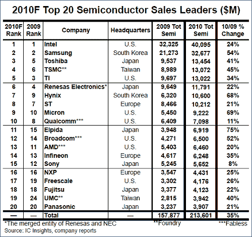 表1 ICインサイツが発表した2010Qの半導ランキング