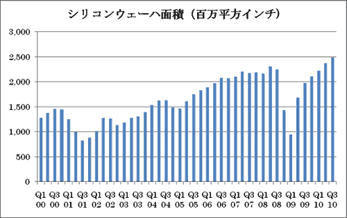 図 シリコンウェーハの出荷C積は3Qも\加