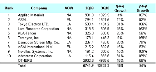 表1 VLSIリサーチが発表した2010Q3四半期の半導メーカーランキング/出Z:VLSI Research CHIP MARKET RESEARCH SERVICES