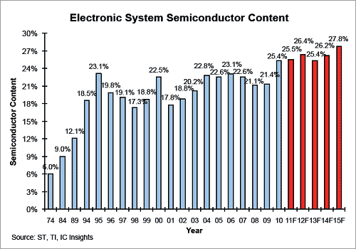 図1 電子機_に使われる半導の割合はいまだに成長 出Z:IC Insights