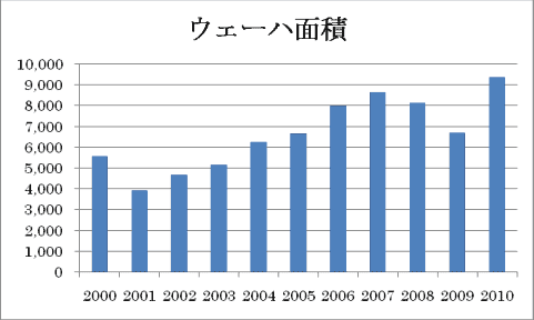 図1 シリコンのウェーハ出荷C積は垉邵能j 単位は万平汽ぅ鵐繊―儘Z:SEMI