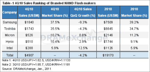 表1 2010Q4四半期のNANDフラッシュx場 出Z:DRAMeXchange