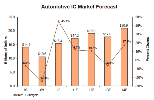 図1 O動ZICx場は2009Qから2014QまでQ平均14.5%で成長 出Z:IC Insights