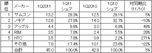 表1 イぽx場における携帯電Bトップ5社(出荷数:単位は100万) 出Z:IDC