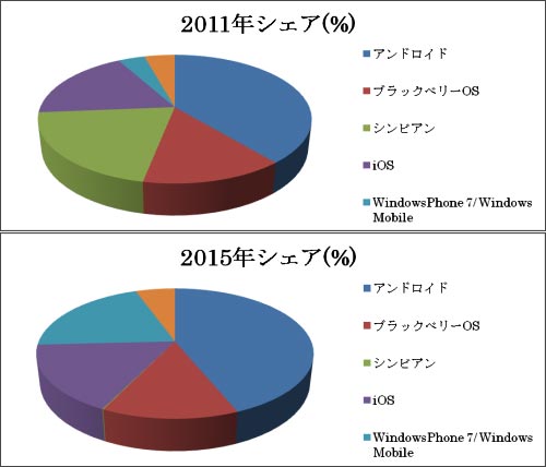 図1 スマートフォンの数予R 出Z:International Data Corp.の発表した表1を元にセミコンポータルが作成