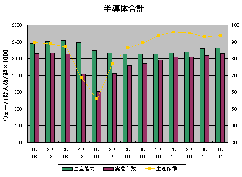 図1 半導の攵とn働率 出Z:SICAS
