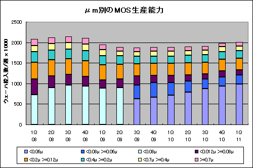 図1 μm別MOS ICの攵ξとn働率 出Z:SICAS