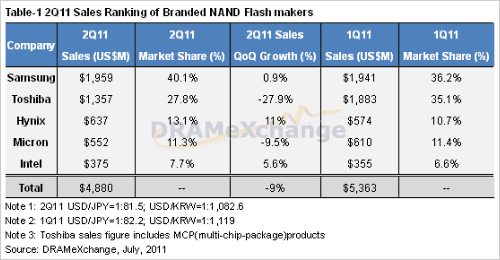 表1 NANDフラッシュのランキング 出Z:DRAM eXchange