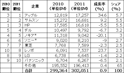 表1 半導P(gu─n)入企業ランキング 設TAMベース
