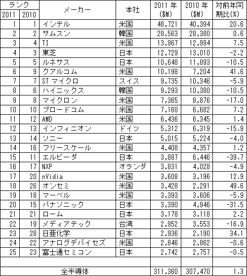 表 2011Q世c半導x場ランキングトップ25社 出Z: IHS iSuppli