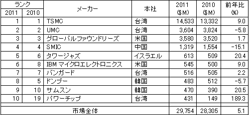 表 世cファウンドリ企業のトップテンランキング 出Z:Gartner