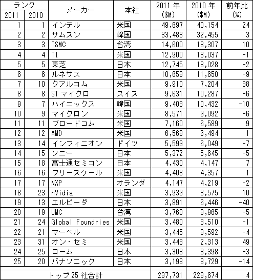 表 ファウンドリも含めた世c半導ランキング 出Z:IC Insights