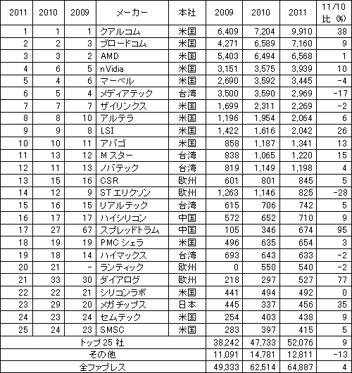 表 2011Q世cファブレス半導ランキング 単位は万ドル 出Z:IC Insights