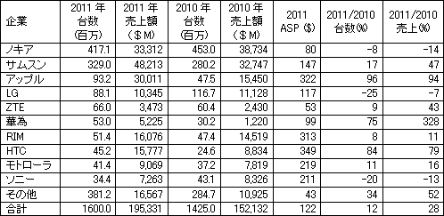 表 携帯電Bトップテンランキング 出Z:IC Insights