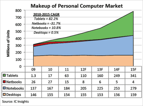 図1 PCx場のPび 出Z:IC Insights