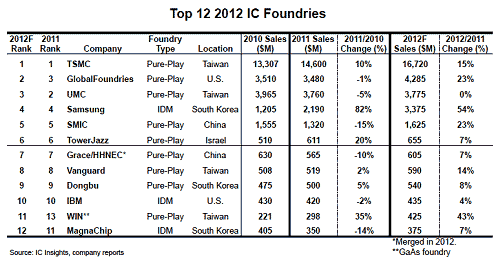 表 2012Qの世cファウンドリ半導ランキング(見込み) 出Z:IC Insights