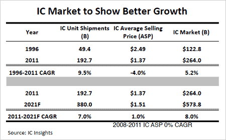 表 2021QまでのICは8%で成長する 出Z:IC Insights