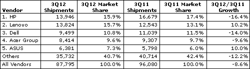 表1 IDCが発表した2012Q3四半期におけるパソコン出荷数 出Z:IDC