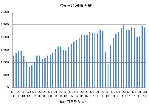 図 シリコンウェーハの出荷C積 出Z:SEMI