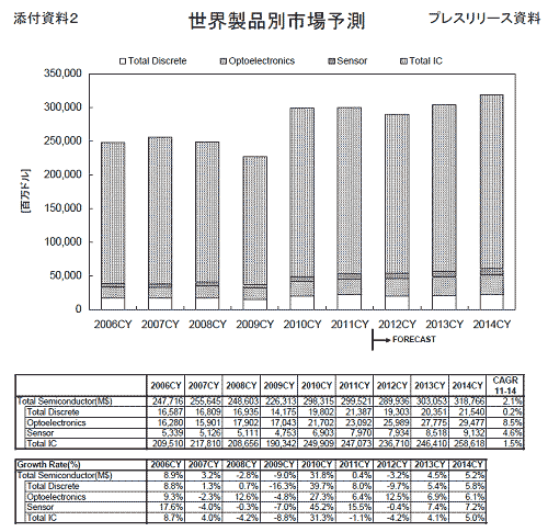 図1 世cの半導x場予R 出Z:WSTS
