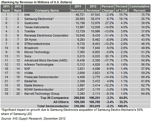 表 2012Q世c半導ランキング見通し 出Z:IHS iSuppli Research