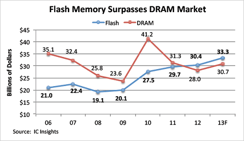 図1 2012Qに初めてフラッシュがDRAMをsく 出Z:IC Insights