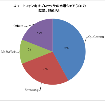 図1 スマホ向けアプリケーションプロセッサのx場シェア 出Z:Strategy Analytics