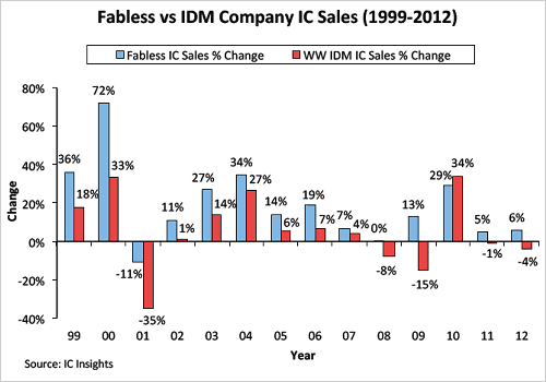 図1 ファブレスとIDMのIC売り屬伽長率 出Z:IC Insights