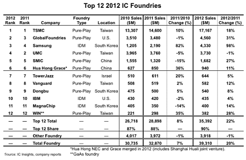 表1 半導ファウンドリの最新ランキング 出Z:IC Insights