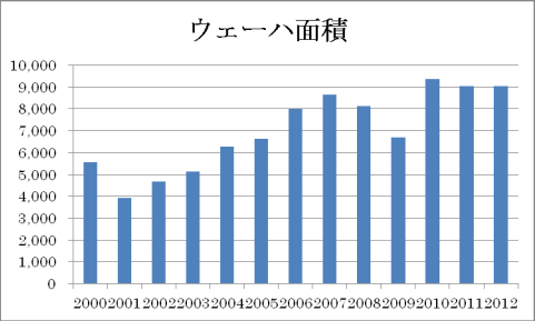 図1 半導シリコンウェーハの出荷総C積 e軸は万平汽ぅ鵐繊―儘Z:SEMI