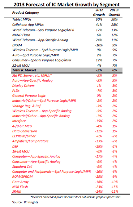 表1 2013Qに成長が期待できるランキング 出Z:IC Insights