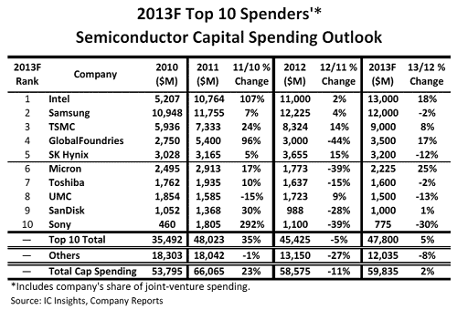 表1 2013Qの半導設投@Y岼10社ランキング 出Z:IC Insights