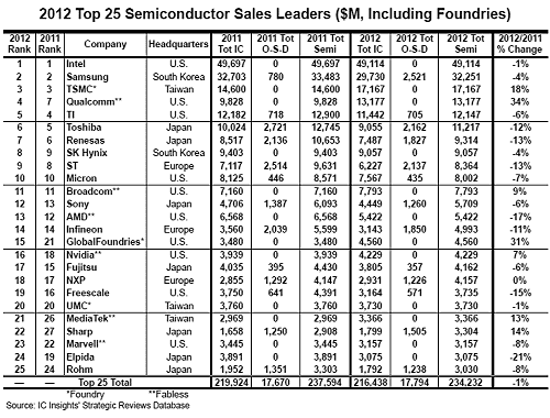 表1 世c半導2012Qランキング(確定値) 出Z:IC Insights