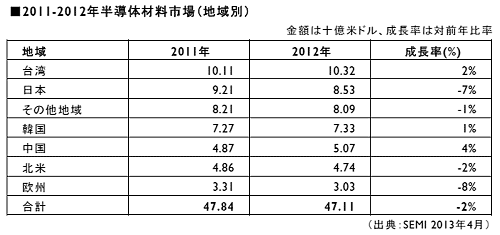表1 半導材料の出荷Y 出Z:SEMI