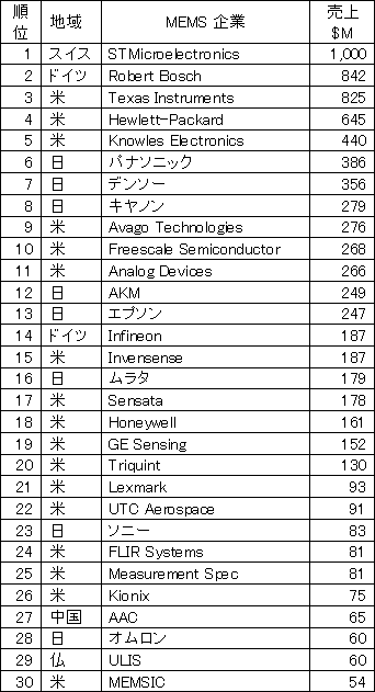 表1 2012QMEMS売屮薀鵐ング 出Z:Yole Developpement