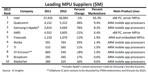 表1 世cMPU販売Yランキング 出Z:IC Insights