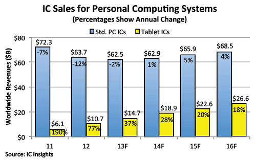 図1 タブレットを含むパソコン半導ICのx場予R 出Z:IC Insights