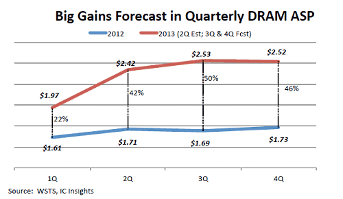 図1 DRAMの平均単価が峺(j━ng) 出Z:IC Insights