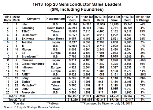表1 2013Q嵌彰の世c半導トップ20社 出Z:IC Insights