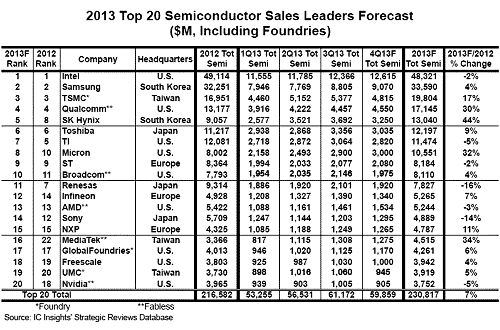 表1 2013Q世c半導トップ20社ランキング 出Z:IC Insights
