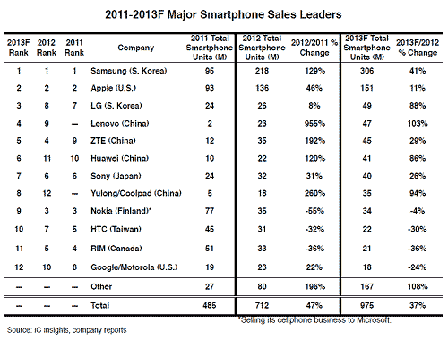 表1 世cのスマートフォン出荷数ランキング(数Cは万) 出Z:IC Insights