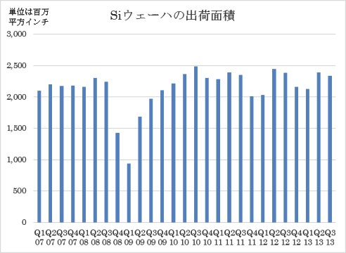 図1 シリコンウェーハ出荷C積の推 ―儘Z:SEMI